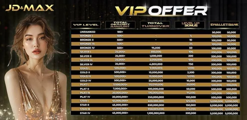 jd max vip level chart displaying requirements for different vip levels including total amount total turnover and rewards for each level